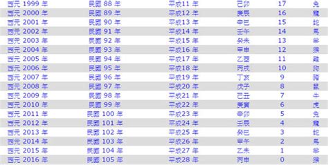 2023 19歲屬什麼|十二生肖年份對照表 (西元、民國)